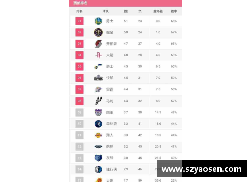 NBA西部排名变动分析与球队战绩对比